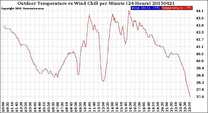 Milwaukee Weather Outdoor Temperature<br>vs Wind Chill<br>per Minute<br>(24 Hours)