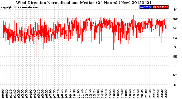 Milwaukee Weather Wind Direction<br>Normalized and Median<br>(24 Hours) (New)