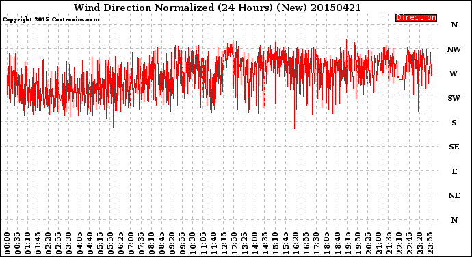 Milwaukee Weather Wind Direction<br>Normalized<br>(24 Hours) (New)