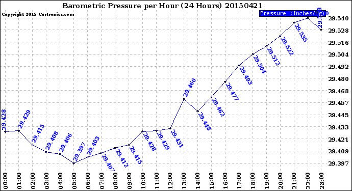 Milwaukee Weather Barometric Pressure<br>per Hour<br>(24 Hours)