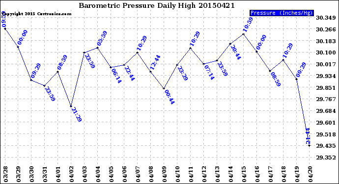 Milwaukee Weather Barometric Pressure<br>Daily High