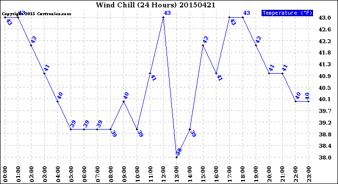 Milwaukee Weather Wind Chill<br>(24 Hours)