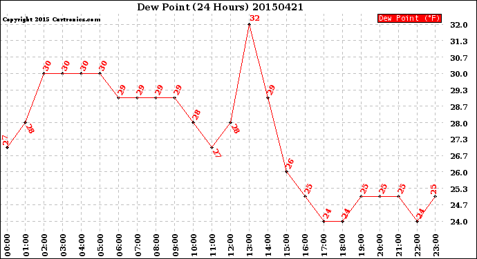 Milwaukee Weather Dew Point<br>(24 Hours)