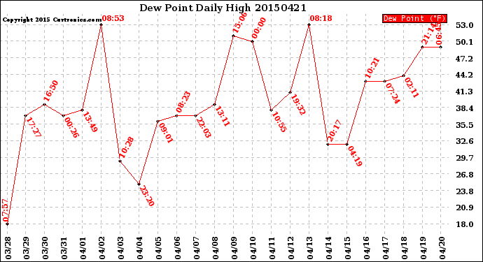 Milwaukee Weather Dew Point<br>Daily High