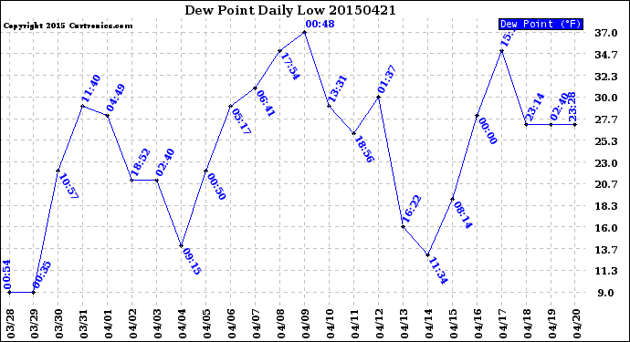 Milwaukee Weather Dew Point<br>Daily Low