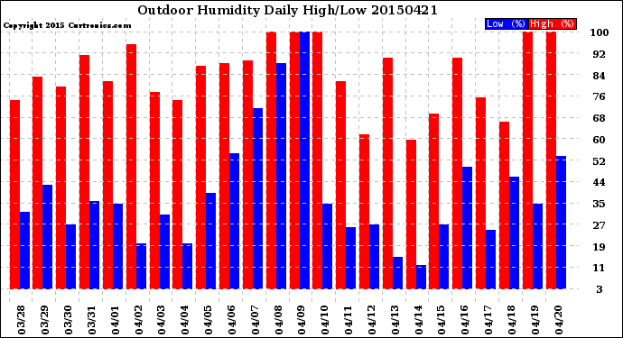 Milwaukee Weather Outdoor Humidity<br>Daily High/Low