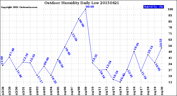 Milwaukee Weather Outdoor Humidity<br>Daily Low