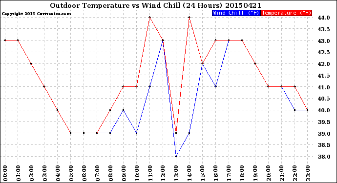 Milwaukee Weather Outdoor Temperature<br>vs Wind Chill<br>(24 Hours)