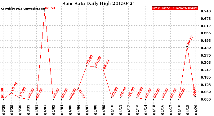 Milwaukee Weather Rain Rate<br>Daily High