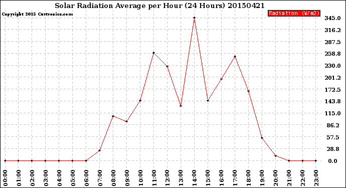 Milwaukee Weather Solar Radiation Average<br>per Hour<br>(24 Hours)