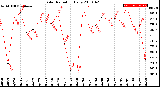 Milwaukee Weather Solar Radiation<br>Daily