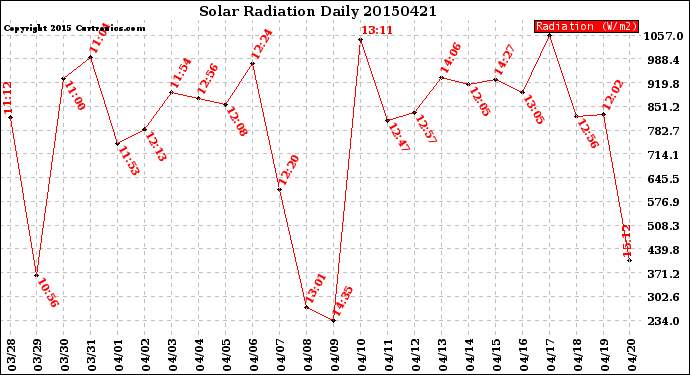 Milwaukee Weather Solar Radiation<br>Daily