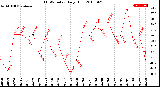 Milwaukee Weather THSW Index<br>Daily High