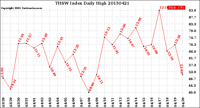 Milwaukee Weather THSW Index<br>Daily High