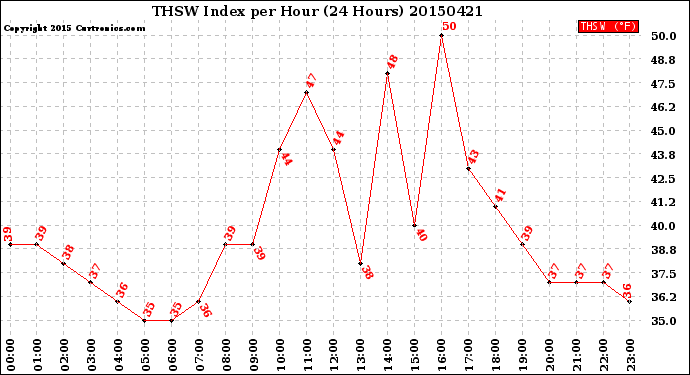 Milwaukee Weather THSW Index<br>per Hour<br>(24 Hours)