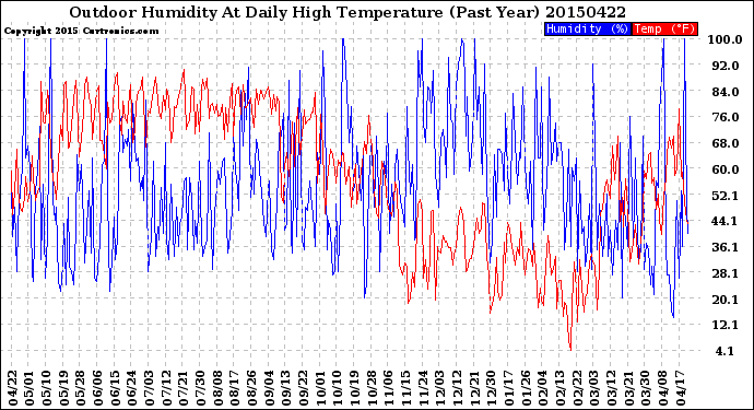 Milwaukee Weather Outdoor Humidity<br>At Daily High<br>Temperature<br>(Past Year)