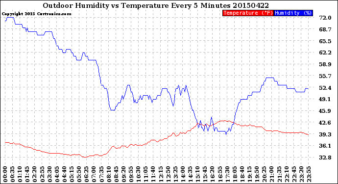 Milwaukee Weather Outdoor Humidity<br>vs Temperature<br>Every 5 Minutes