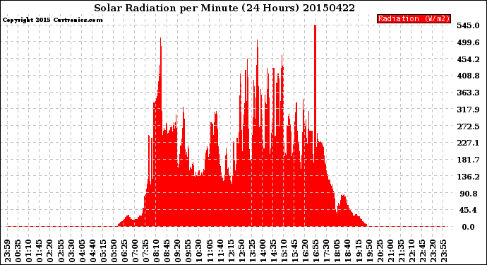 Milwaukee Weather Solar Radiation<br>per Minute<br>(24 Hours)