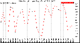 Milwaukee Weather Solar Radiation<br>per Day KW/m2