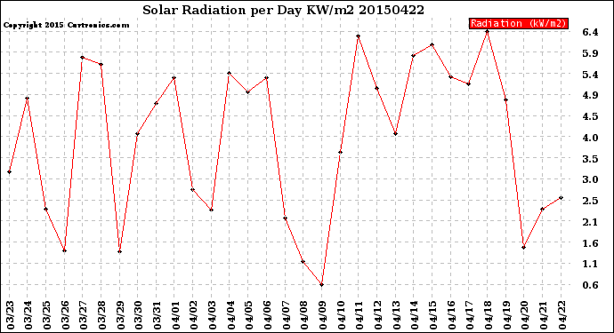 Milwaukee Weather Solar Radiation<br>per Day KW/m2