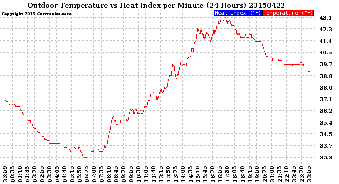 Milwaukee Weather Outdoor Temperature<br>vs Heat Index<br>per Minute<br>(24 Hours)