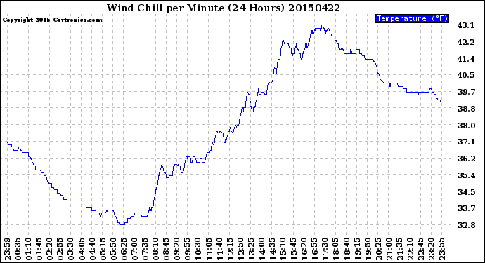 Milwaukee Weather Wind Chill<br>per Minute<br>(24 Hours)