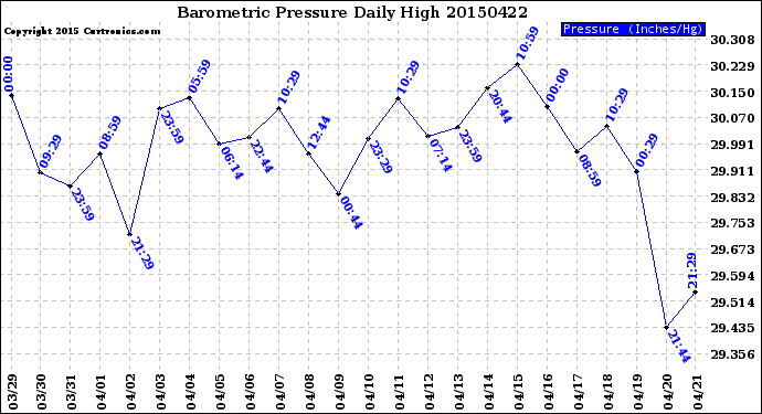 Milwaukee Weather Barometric Pressure<br>Daily High