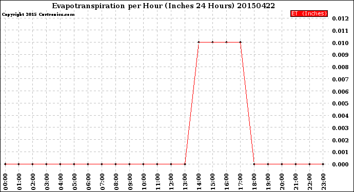 Milwaukee Weather Evapotranspiration<br>per Hour<br>(Inches 24 Hours)