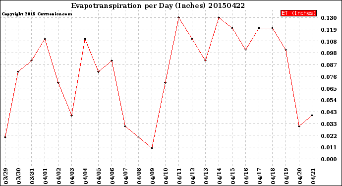 Milwaukee Weather Evapotranspiration<br>per Day (Inches)