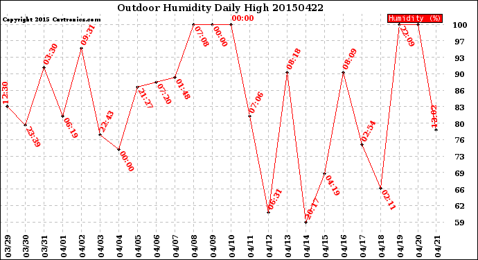 Milwaukee Weather Outdoor Humidity<br>Daily High