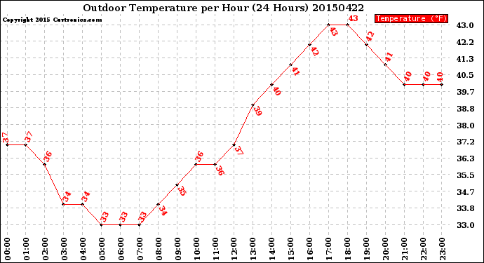 Milwaukee Weather Outdoor Temperature<br>per Hour<br>(24 Hours)