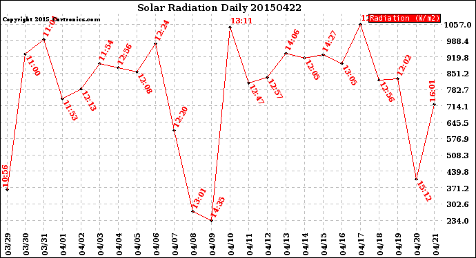 Milwaukee Weather Solar Radiation<br>Daily