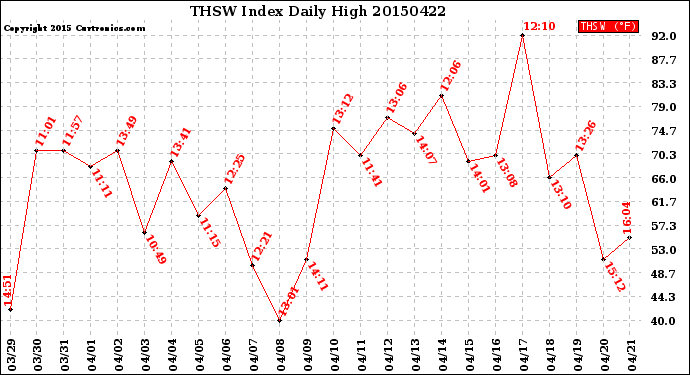 Milwaukee Weather THSW Index<br>Daily High