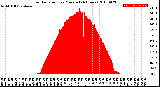 Milwaukee Weather Solar Radiation<br>per Minute<br>(24 Hours)