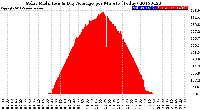 Milwaukee Weather Solar Radiation<br>& Day Average<br>per Minute<br>(Today)