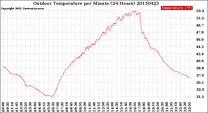 Milwaukee Weather Outdoor Temperature<br>per Minute<br>(24 Hours)