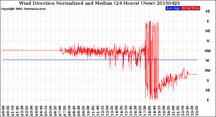 Milwaukee Weather Wind Direction<br>Normalized and Median<br>(24 Hours) (New)