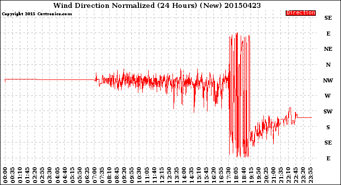 Milwaukee Weather Wind Direction<br>Normalized<br>(24 Hours) (New)