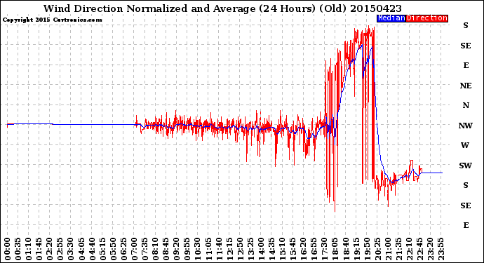 Milwaukee Weather Wind Direction<br>Normalized and Average<br>(24 Hours) (Old)