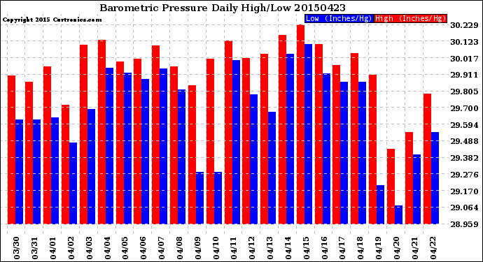 Milwaukee Weather Barometric Pressure<br>Daily High/Low