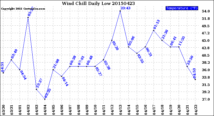 Milwaukee Weather Wind Chill<br>Daily Low