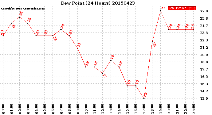 Milwaukee Weather Dew Point<br>(24 Hours)