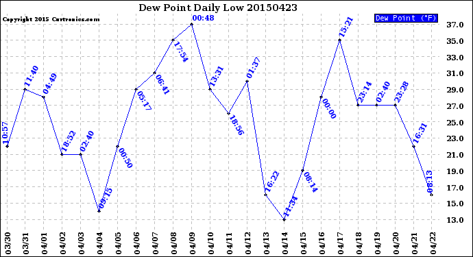 Milwaukee Weather Dew Point<br>Daily Low