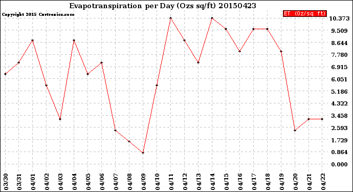 Milwaukee Weather Evapotranspiration<br>per Day (Ozs sq/ft)