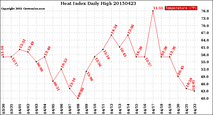 Milwaukee Weather Heat Index<br>Daily High