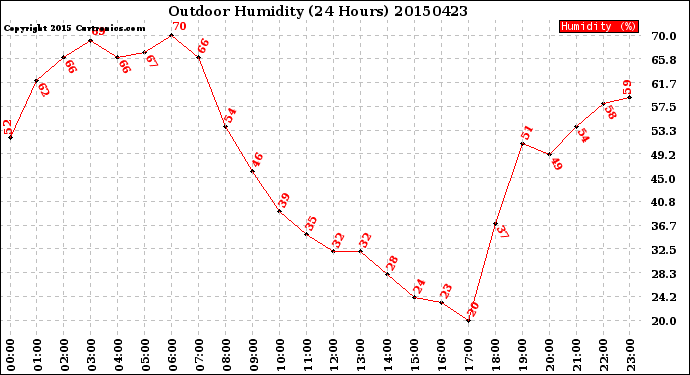 Milwaukee Weather Outdoor Humidity<br>(24 Hours)