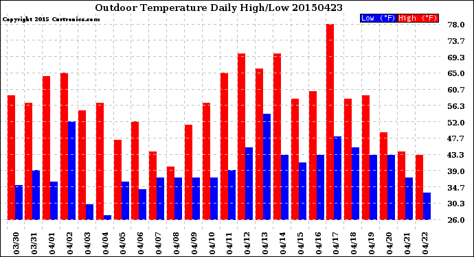 Milwaukee Weather Outdoor Temperature<br>Daily High/Low