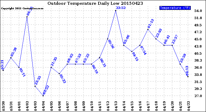 Milwaukee Weather Outdoor Temperature<br>Daily Low