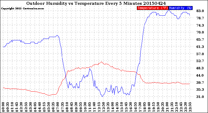 Milwaukee Weather Outdoor Humidity<br>vs Temperature<br>Every 5 Minutes