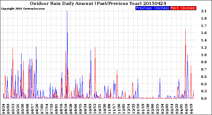 Milwaukee Weather Outdoor Rain<br>Daily Amount<br>(Past/Previous Year)